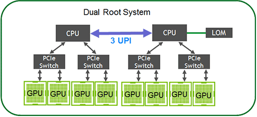 Dual-Root System. CPUs share the load of GPU-CPU communication.