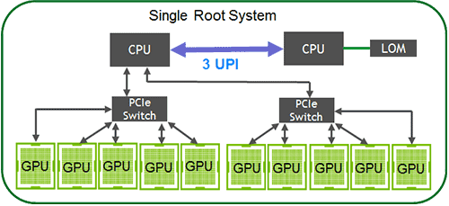 Single-Root PCIe Architecture. All GPU communication is handled by 1 CPU. This allows for better inter-GPU communication than the dual-root architecture.