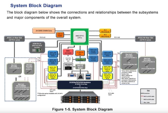 Thumbnail: Product Review – The Supermicro Dual-Socket AS -2125HS-TNR featuring Genoa