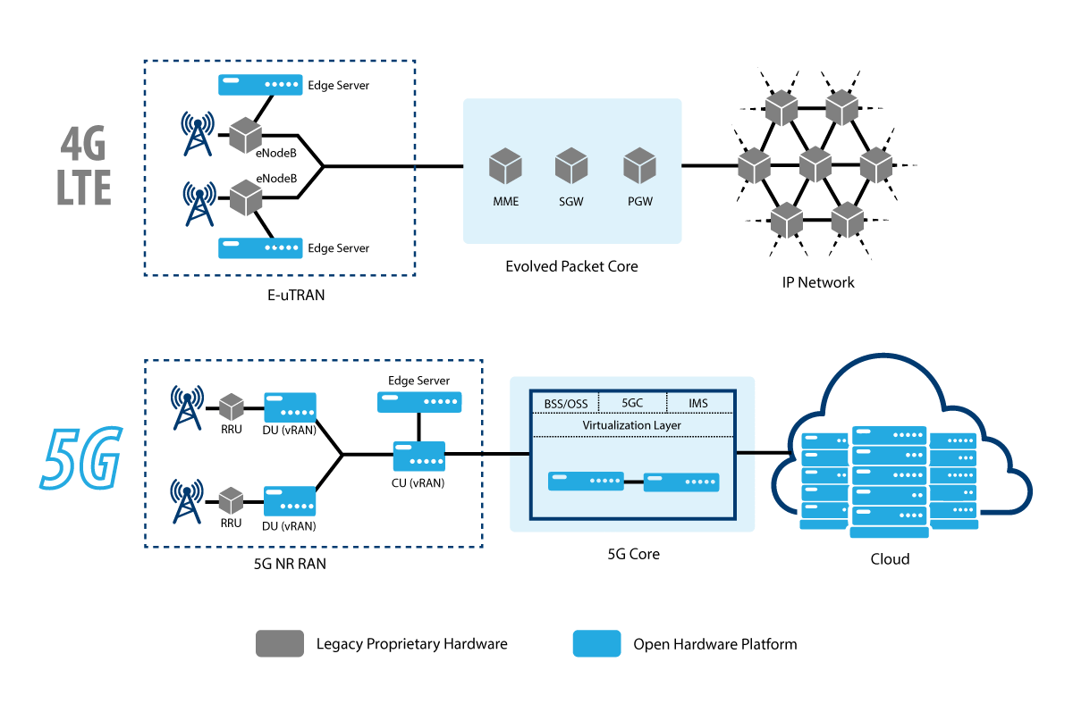 5G Networks Diagram