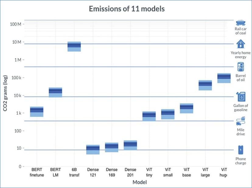 Graph showing the carbon Emissions caused by 11 different AI Training Models. Source: University of Massachusetts, Amherst