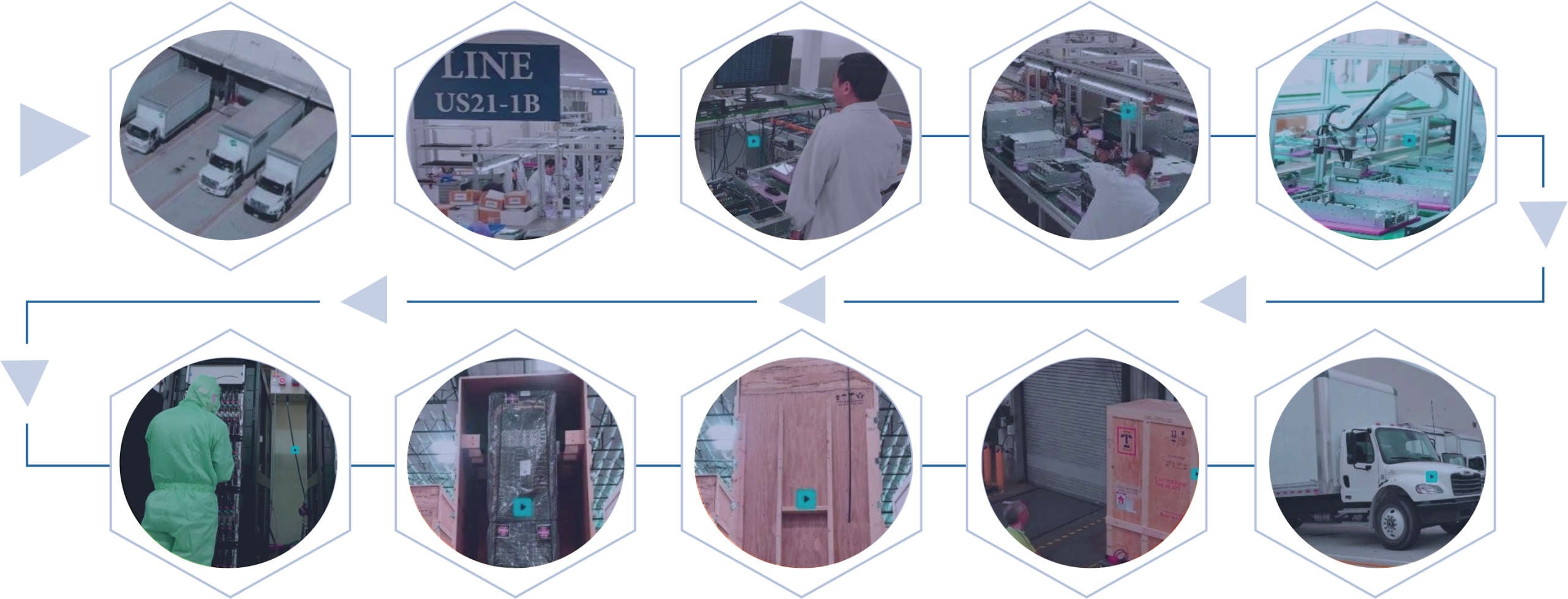 Supermicro 制造流程图：10个步骤