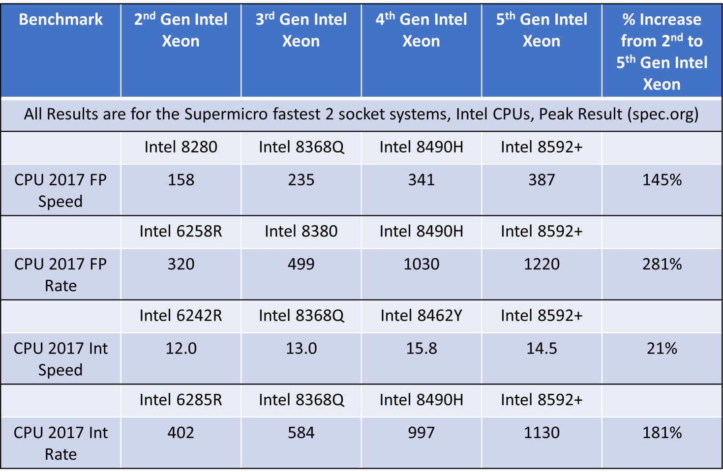 Table showing SPEC benchmarks for 2nd, 3rd, 4th, and now 5th gen Intel Xeon processors; as well as the % increase from 2nd to 5th gen.