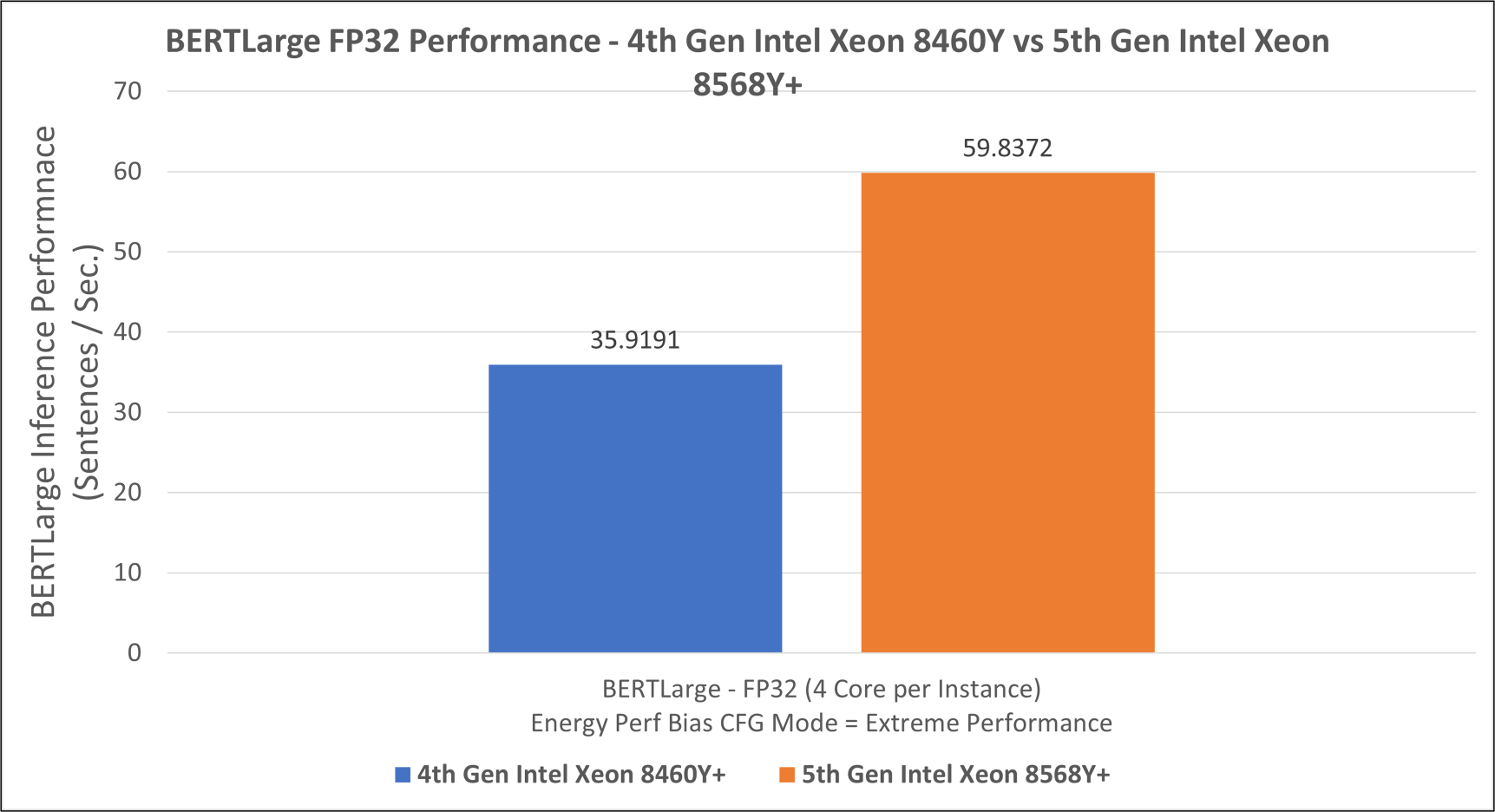 Comparison graph for BERTLarge FP32 Performance: 4th Gen Intel Xeon vs 5th Gen Intel Xeon