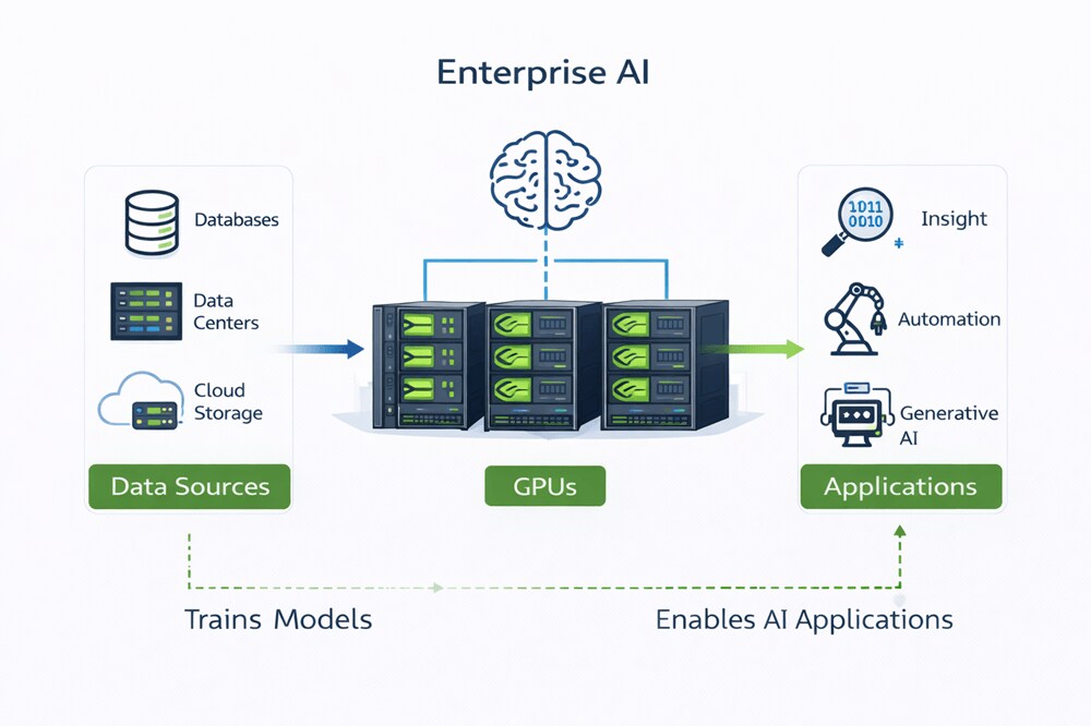 a diagram of an Enterprise AI by Supermicro