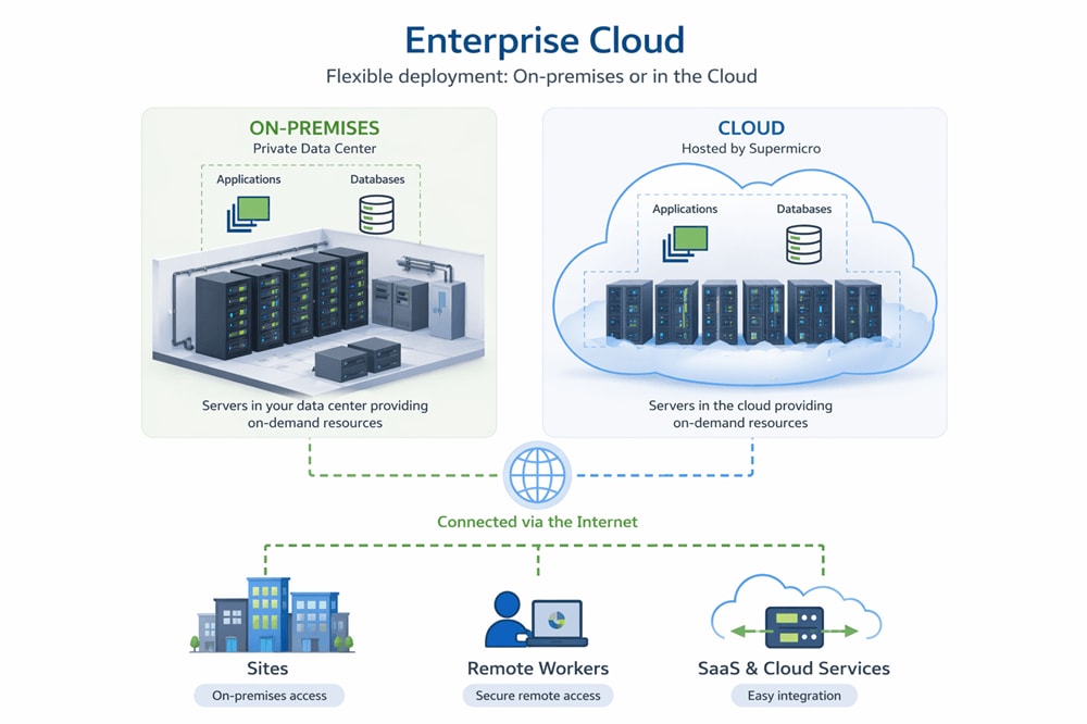 a diagram of Enterprise Cloud by Supermicro