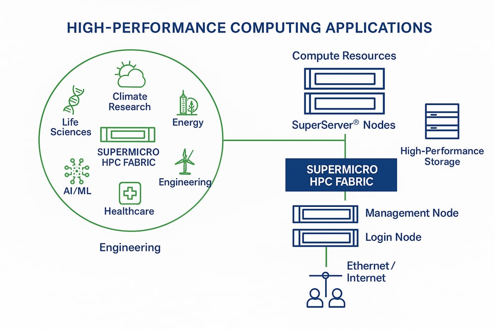 Supermicro制作的展示 HPC 应用程序工作原理的示意图