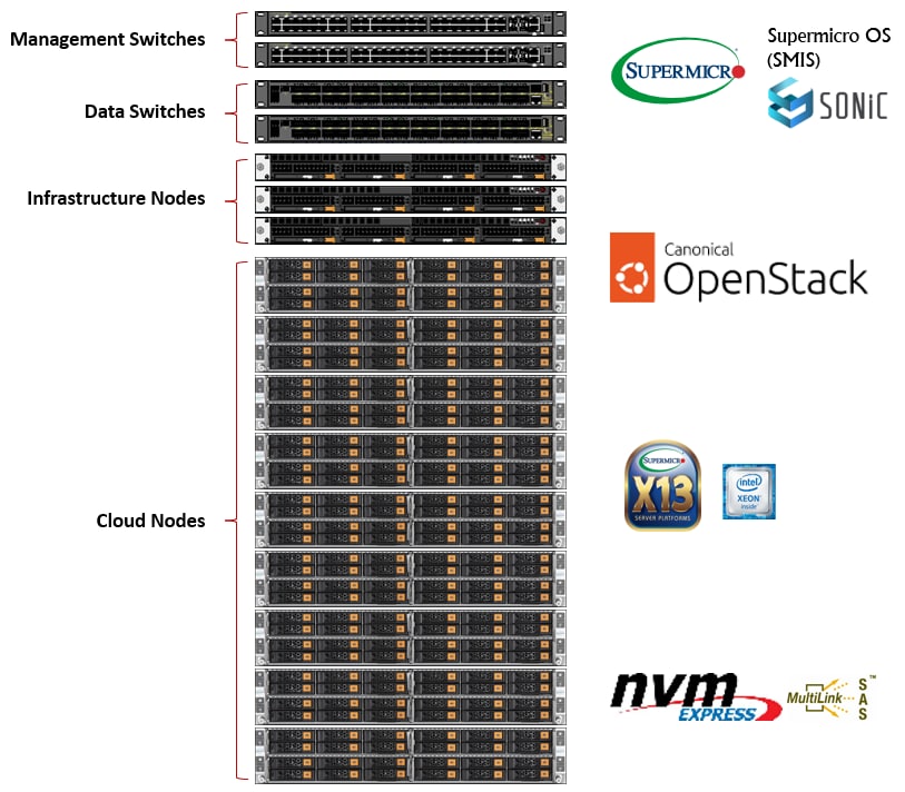 Supermicro Secure OpenStack rack diagram