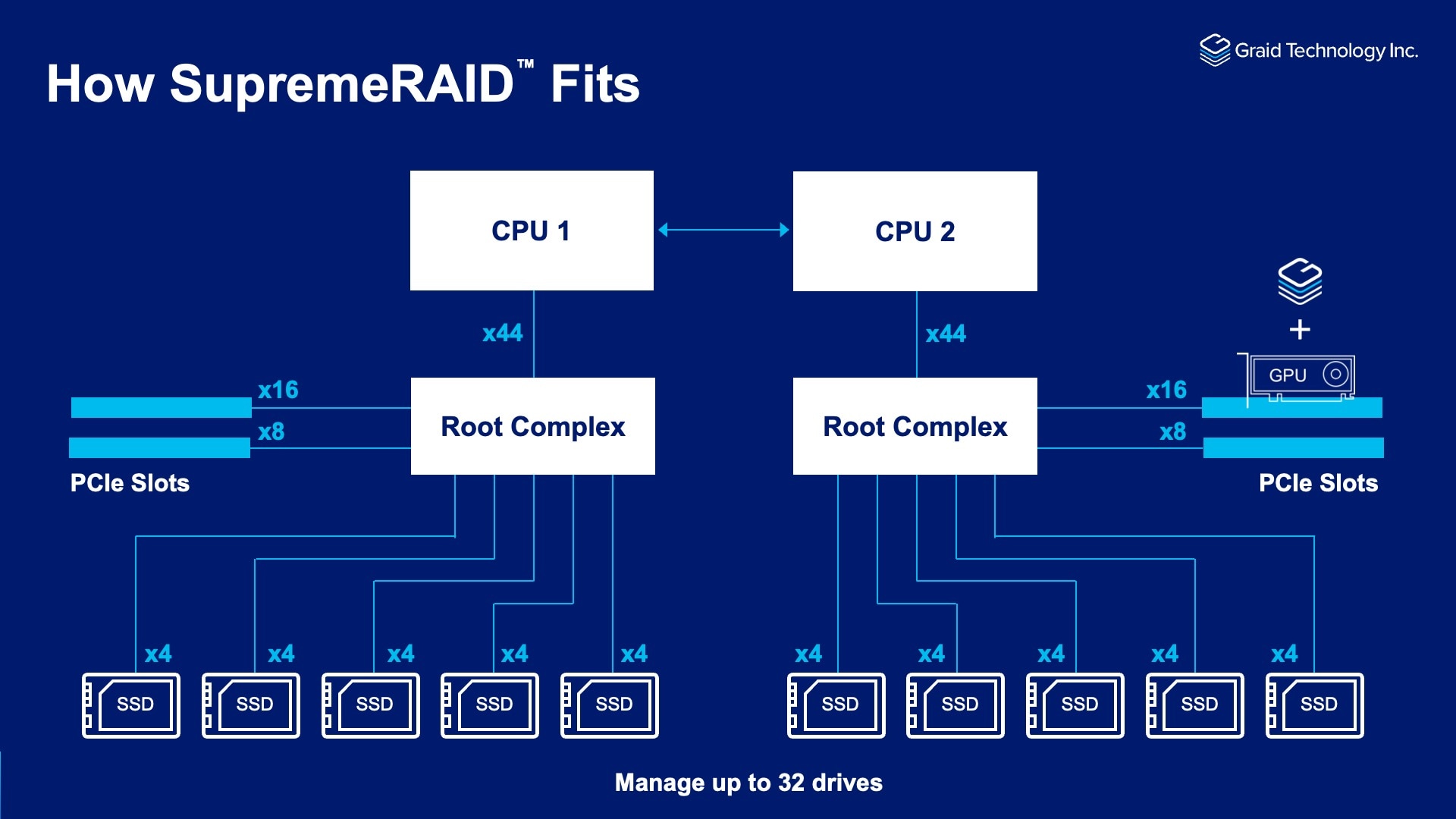 Graid Solution Workflow