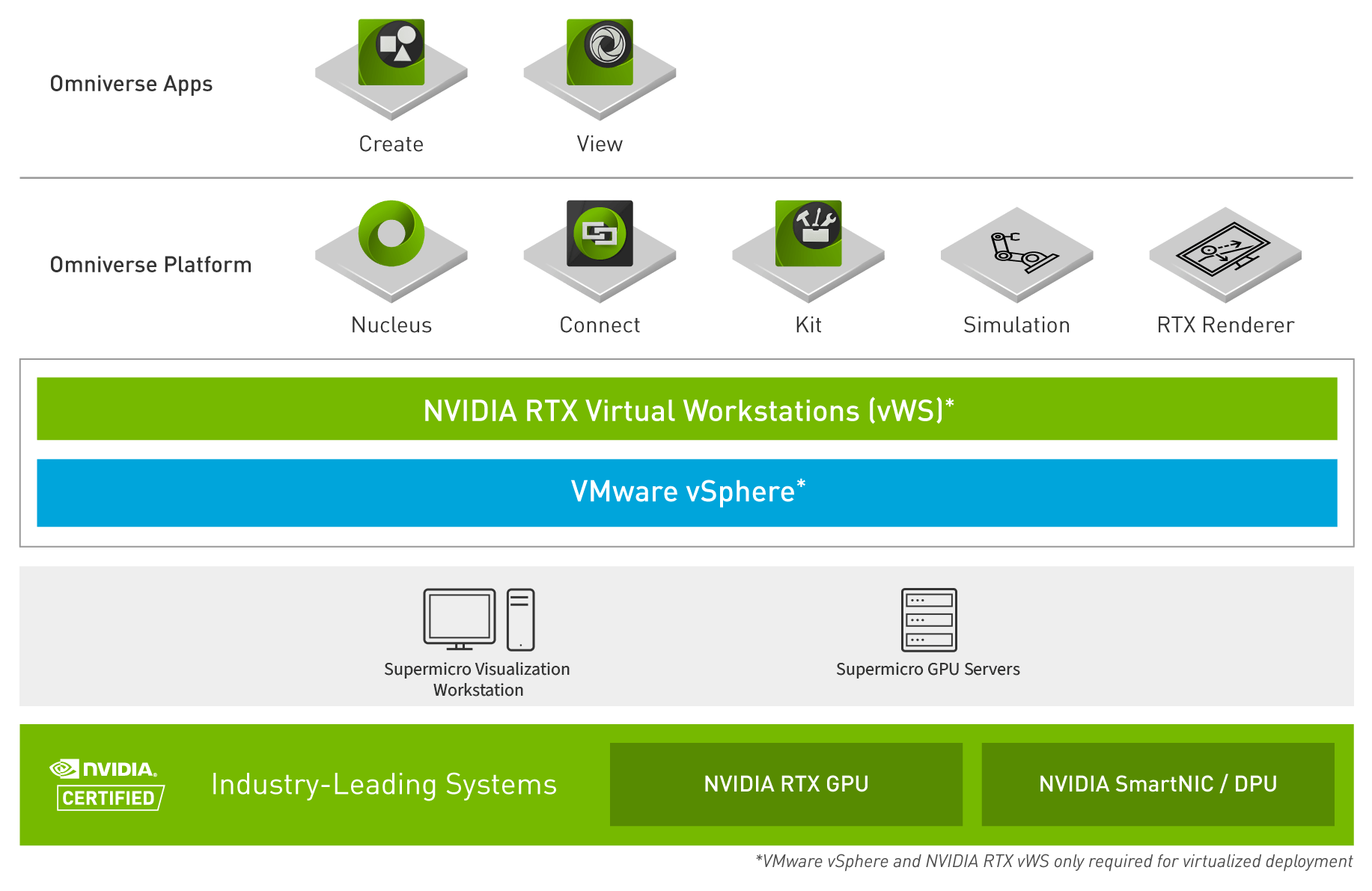 NVIDIA Omniverse Enterpriseスタックダイアグラム