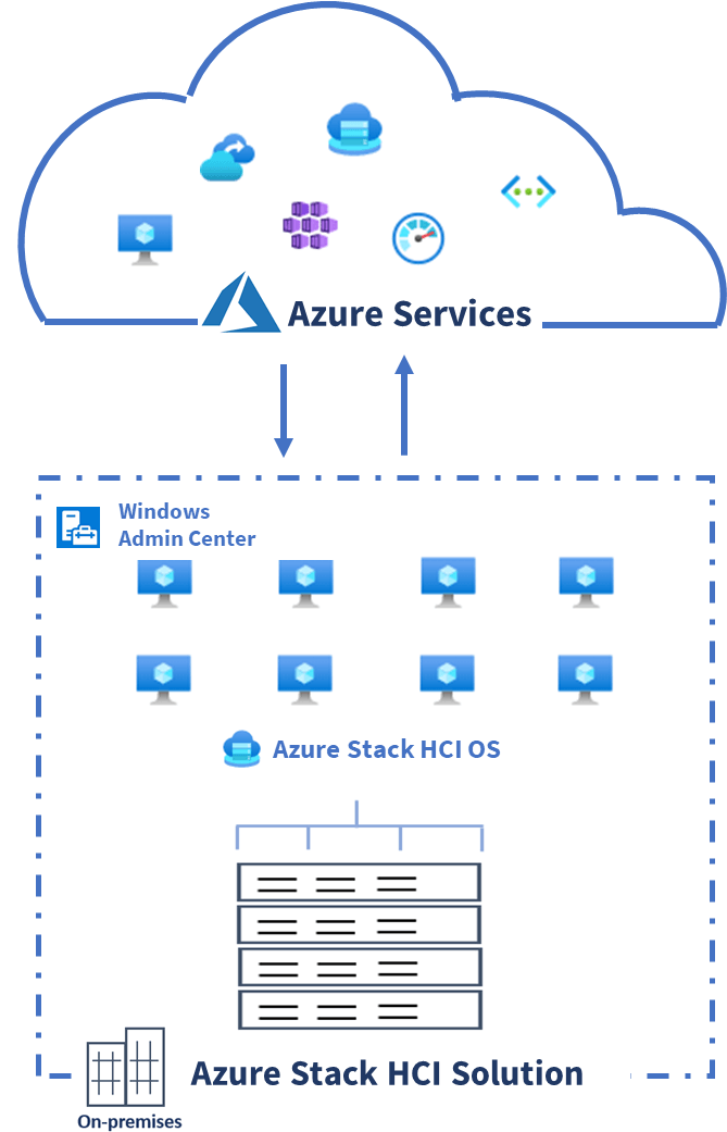 Azure Stack HCI Solution diagram