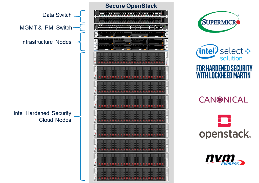 Supermicro Secure OpenStack rack diagram