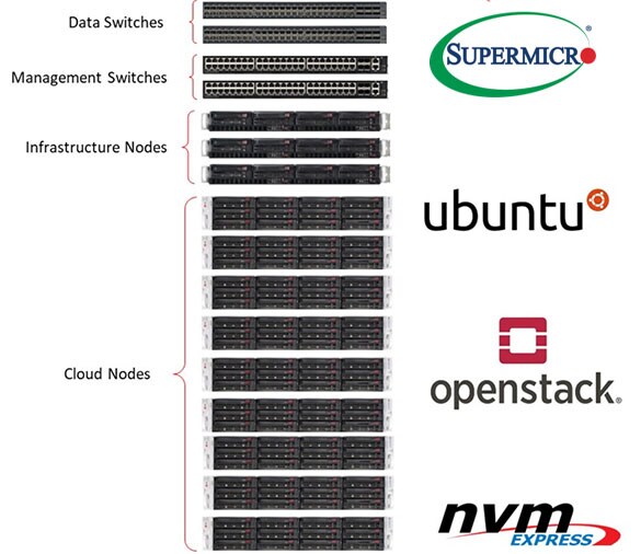 upermicro OpenStack rack diagram