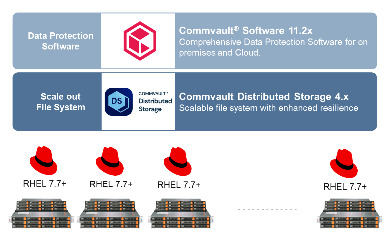 Commvault® Hyperscale X™ Solution Diagram