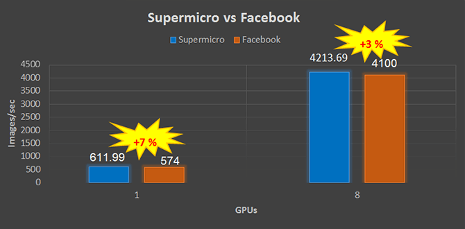 Caffe2 Benchmark Graph  -  Supermicro vs Facebook