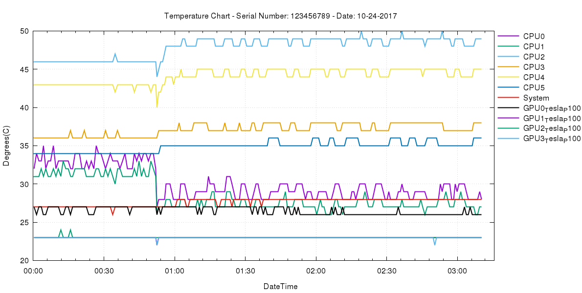 DCLC Temperature Chart