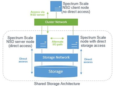 IBM Specture Scale图
