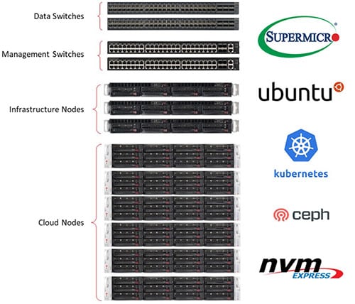Supermicro + Canonical Kubernetes Rack Diagram