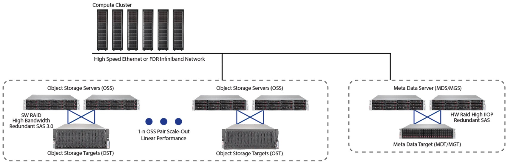 Lustre architecture diagram