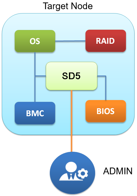 SuperDoctor 5 System Architecture