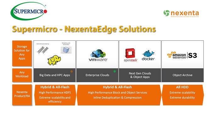 Supermicro NexentaEdge Solutions
