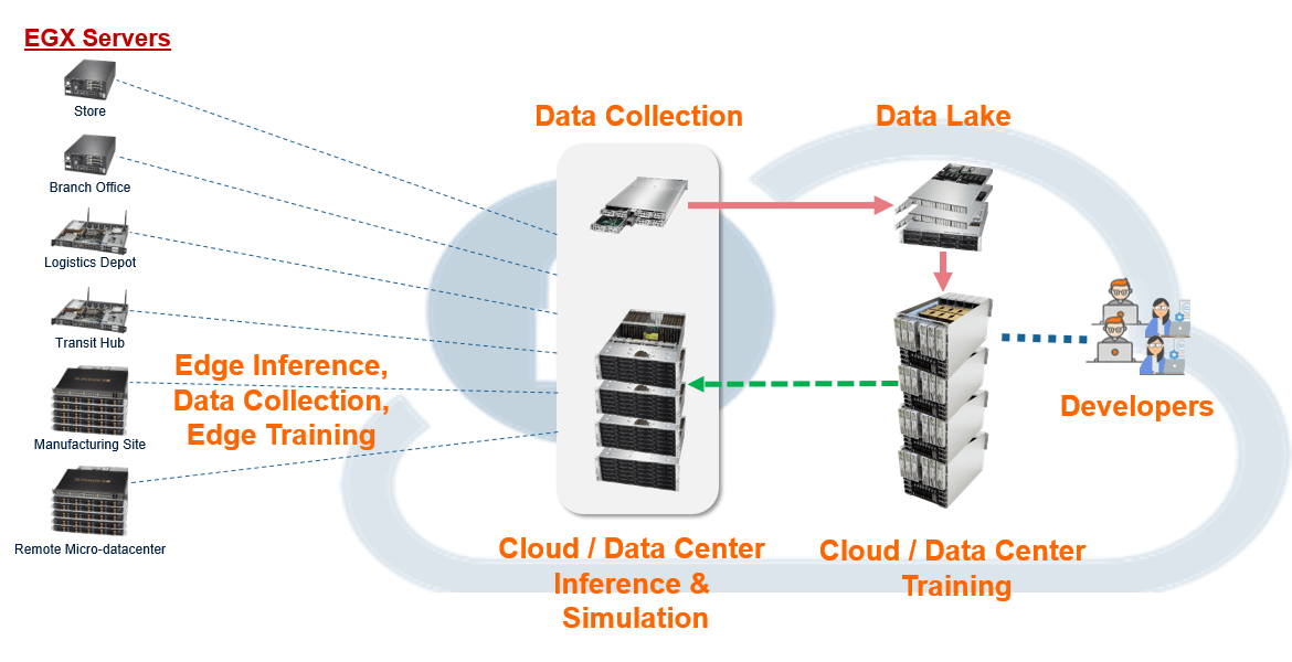 NGC Solution Architecture