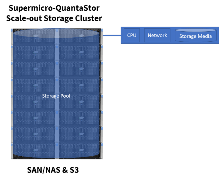 Supermicro-QuantaStor Scale-out Storage Cluster – SAN/NAS & S3