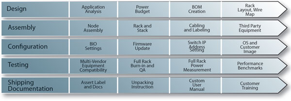 Rack Integration Process