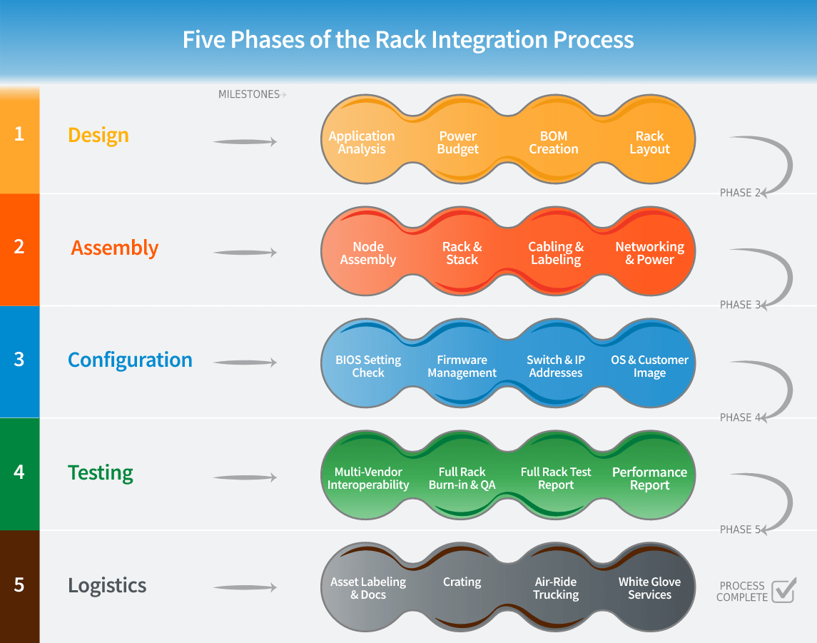 Supermicro’s Rack Integration Process