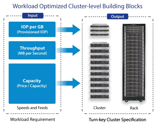 Workload Optimized Cluster-level Building Blocks