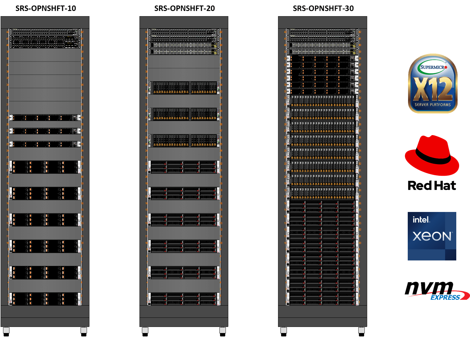 Red Hat OpenShift configuration diagram