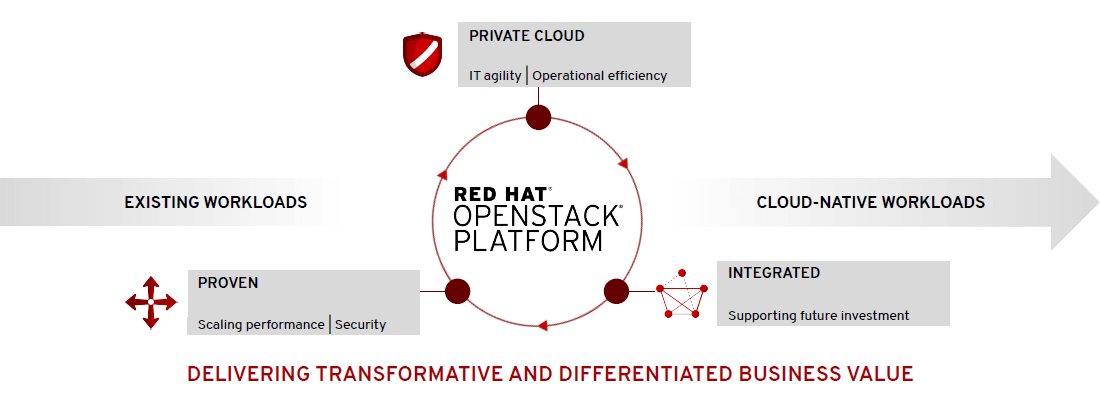 Supermicro and Red Hat OpenStack Platform solutions