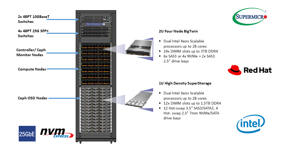 Supermicro Red Hat OpenStack Reference Architecture