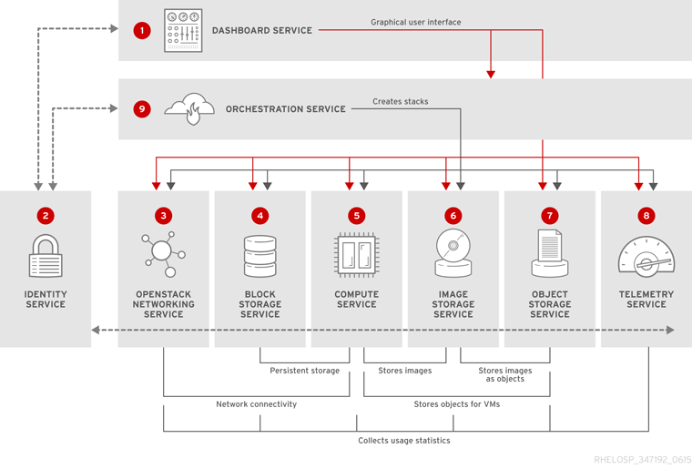 Supermicro Red Hat OpenStack Solution Architecture