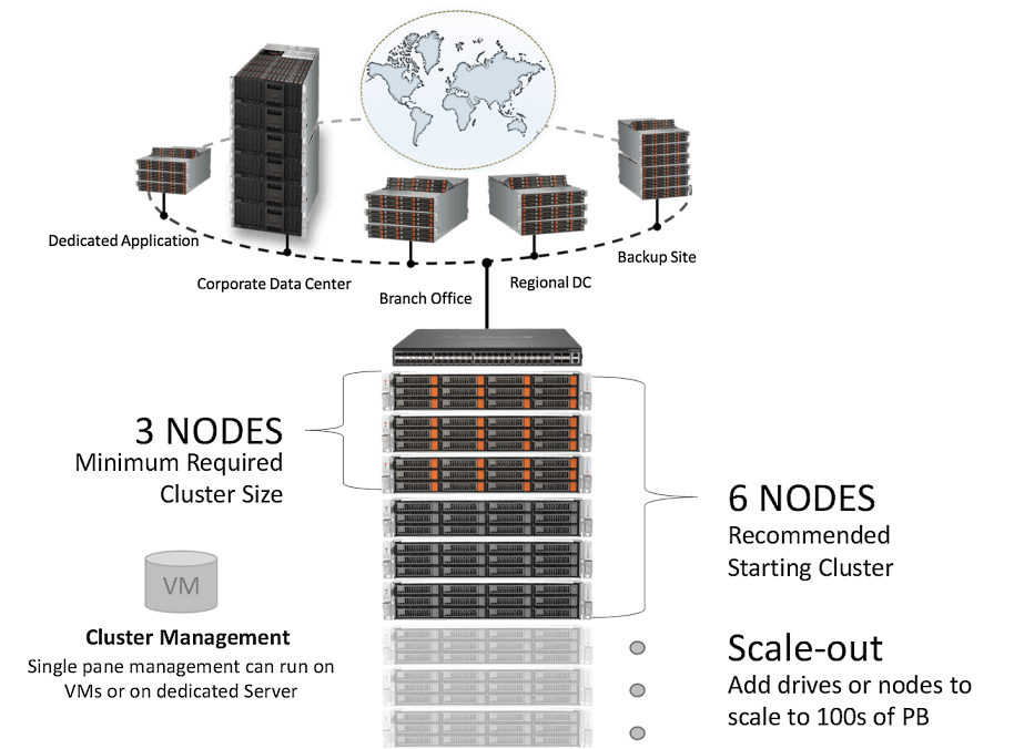 Supermicro Scality® RING® reference architecture diagram