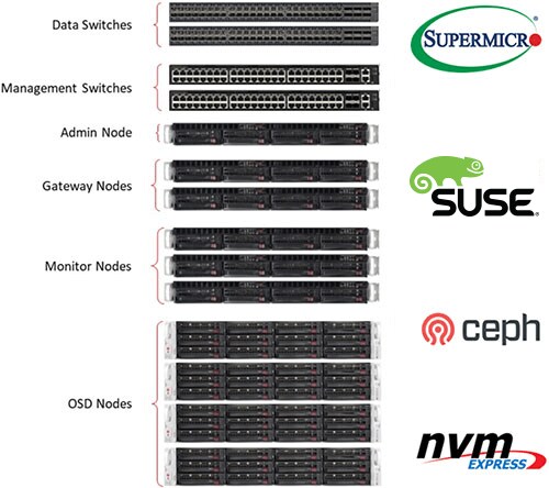 SUSE solutions rack diagram