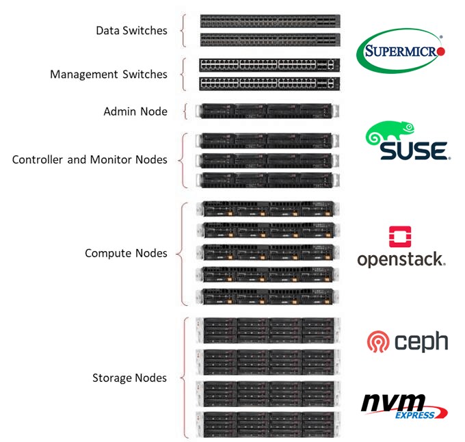 SUSE OpenStack rack diagram